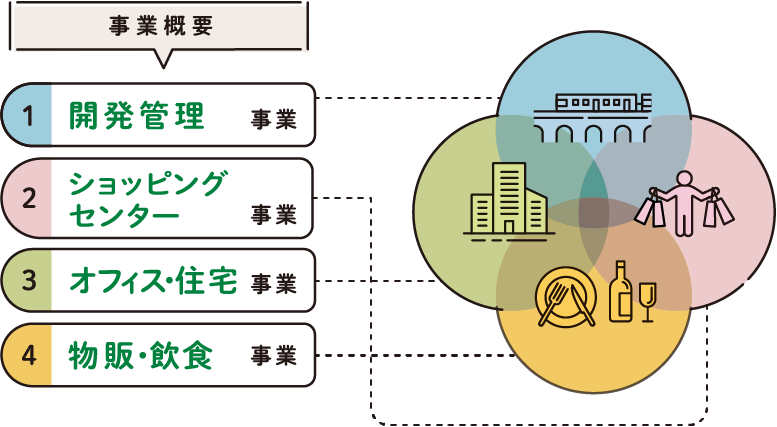 事業概要 開発管理事業 ショッピングセンター事業 オフィス・住宅事業 物販・飲食事業